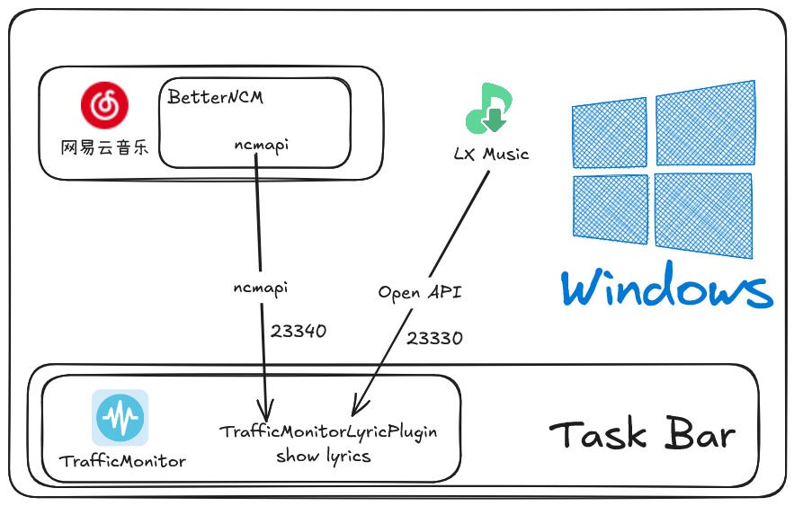 在Windows任务栏上显示歌词